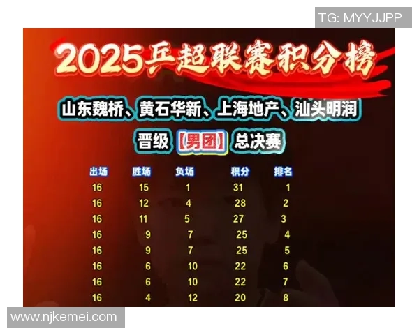 上海乒乓球队以91分稳居世锦赛积分榜首位展现强劲实力 上海乒乓球队以91分稳居世锦赛积分榜首位展现强劲实力